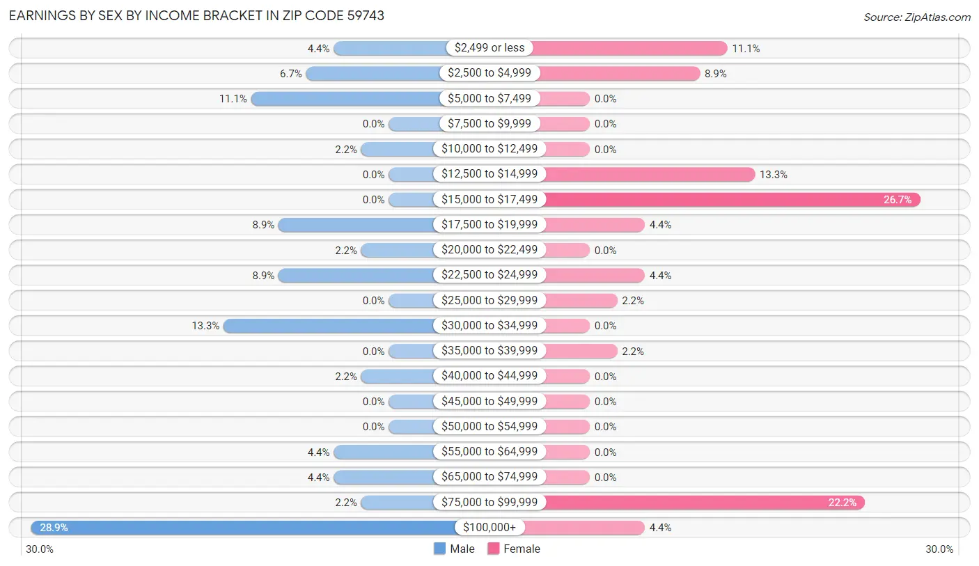 Earnings by Sex by Income Bracket in Zip Code 59743