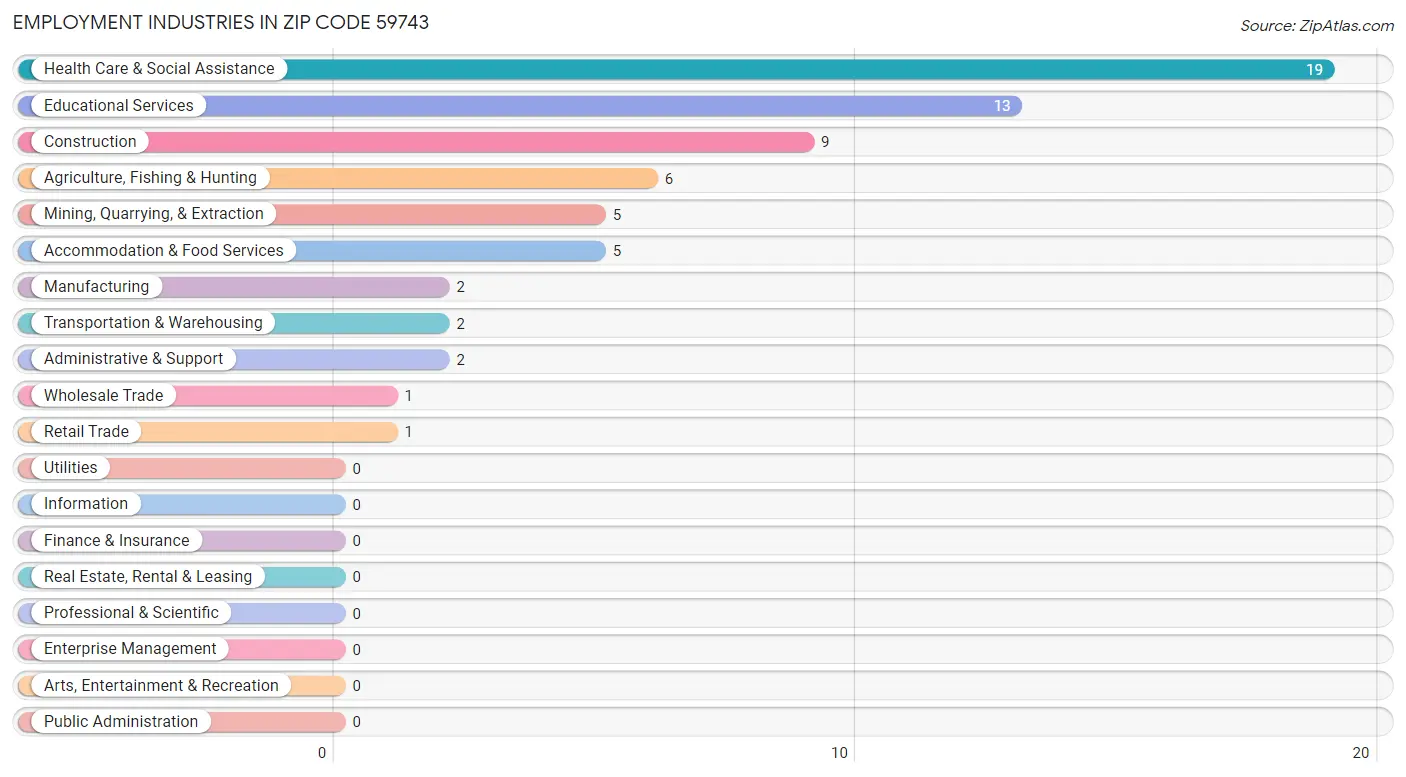 Employment Industries in Zip Code 59743