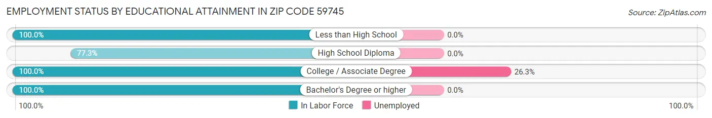 Employment Status by Educational Attainment in Zip Code 59745