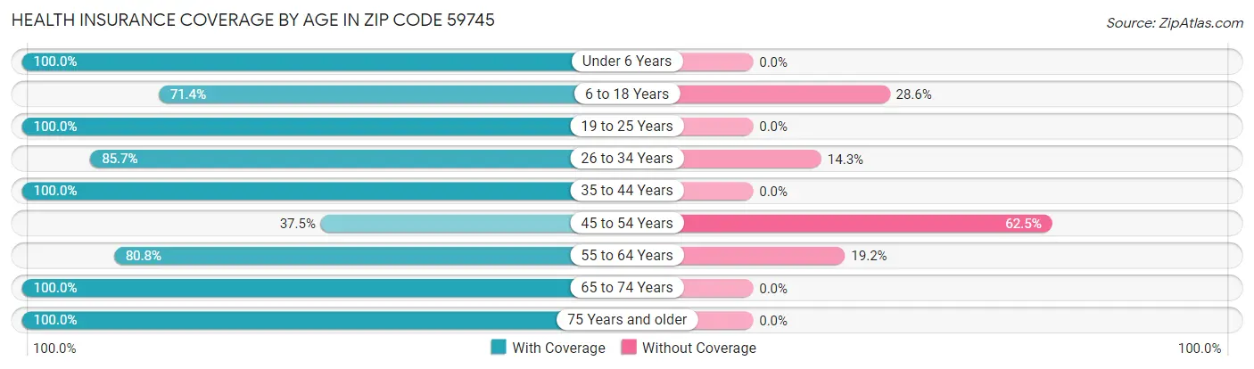 Health Insurance Coverage by Age in Zip Code 59745