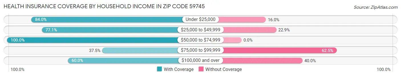 Health Insurance Coverage by Household Income in Zip Code 59745