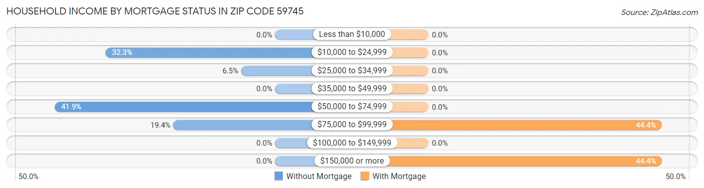 Household Income by Mortgage Status in Zip Code 59745
