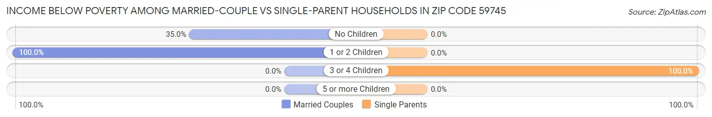 Income Below Poverty Among Married-Couple vs Single-Parent Households in Zip Code 59745