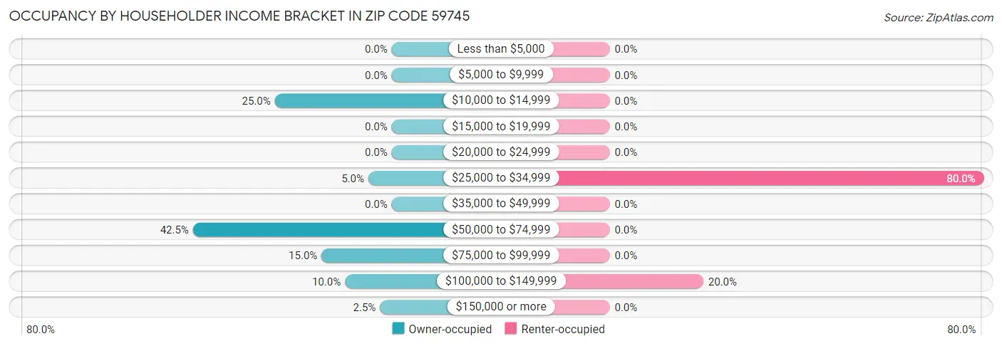 Occupancy by Householder Income Bracket in Zip Code 59745