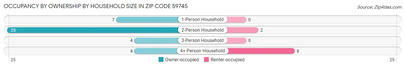 Occupancy by Ownership by Household Size in Zip Code 59745