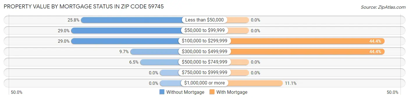 Property Value by Mortgage Status in Zip Code 59745