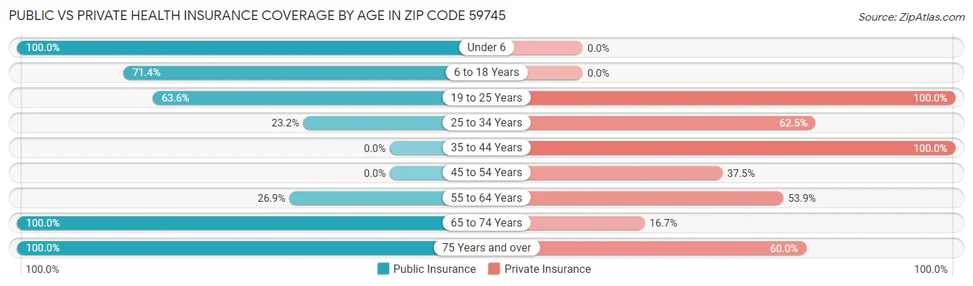 Public vs Private Health Insurance Coverage by Age in Zip Code 59745