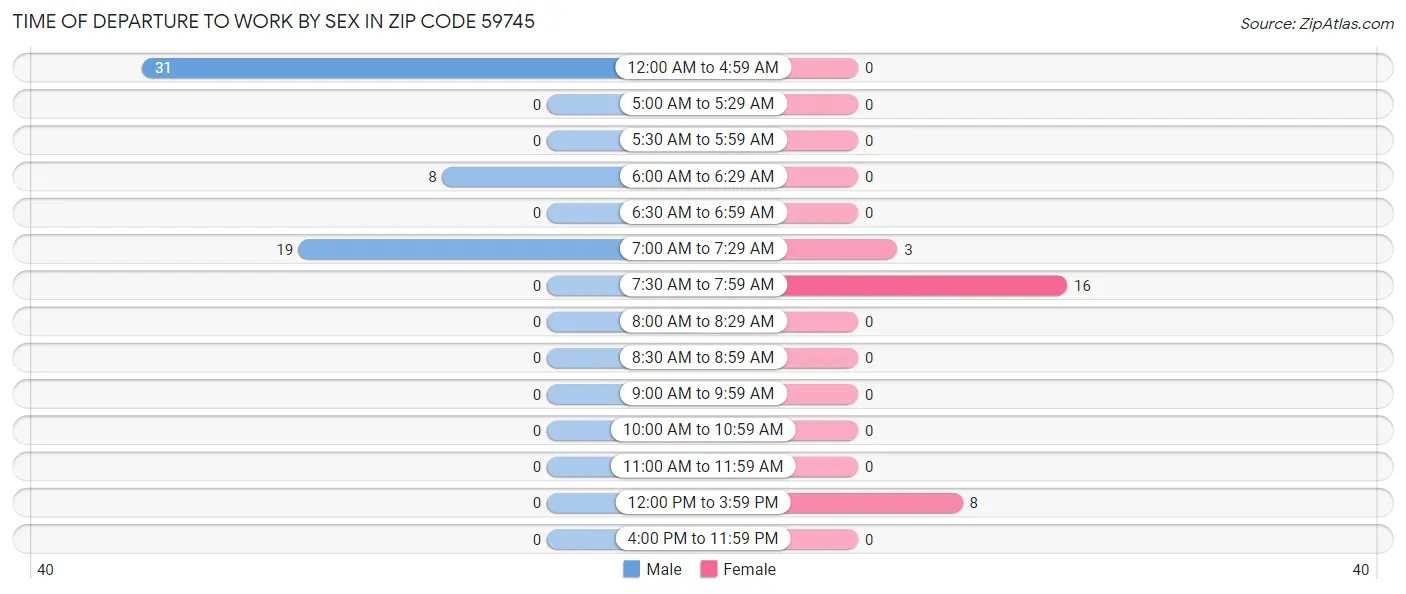 Time of Departure to Work by Sex in Zip Code 59745