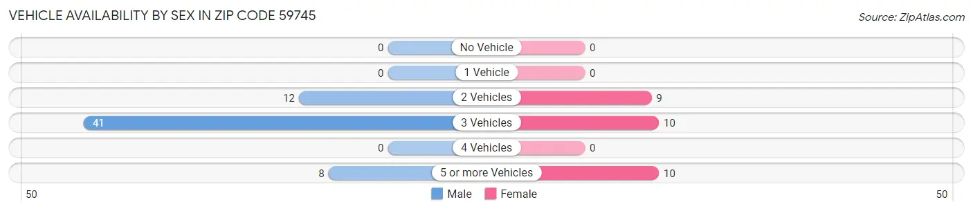Vehicle Availability by Sex in Zip Code 59745