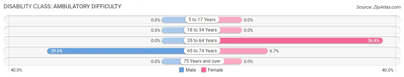 Disability in Zip Code 59746: <span>Ambulatory Difficulty</span>