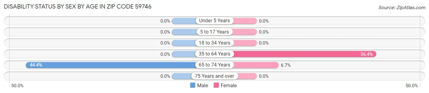 Disability Status by Sex by Age in Zip Code 59746