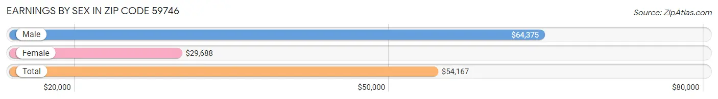 Earnings by Sex in Zip Code 59746