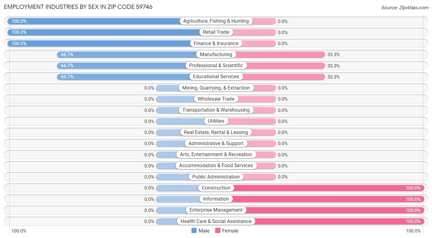 Employment Industries by Sex in Zip Code 59746