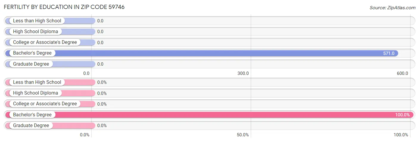 Female Fertility by Education Attainment in Zip Code 59746