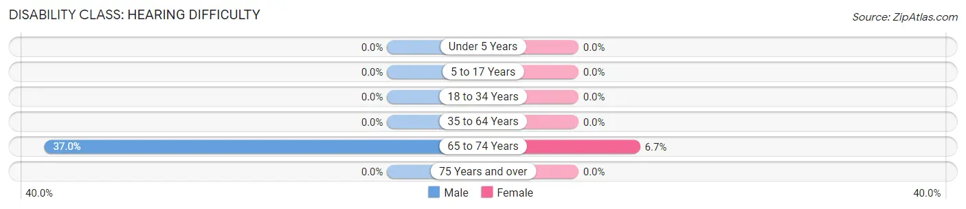 Disability in Zip Code 59746: <span>Hearing Difficulty</span>