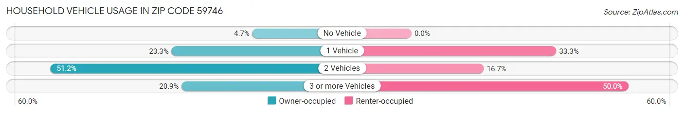 Household Vehicle Usage in Zip Code 59746