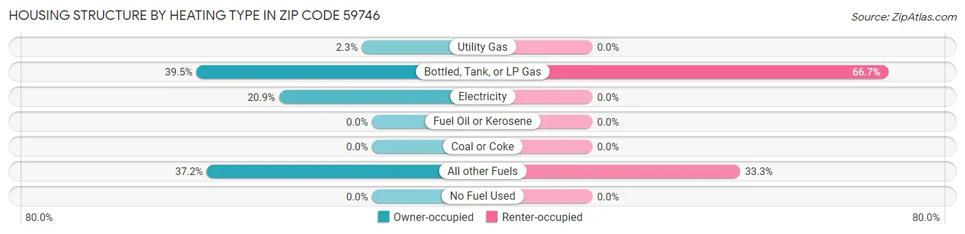 Housing Structure by Heating Type in Zip Code 59746