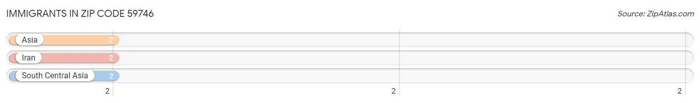 Immigrants in Zip Code 59746