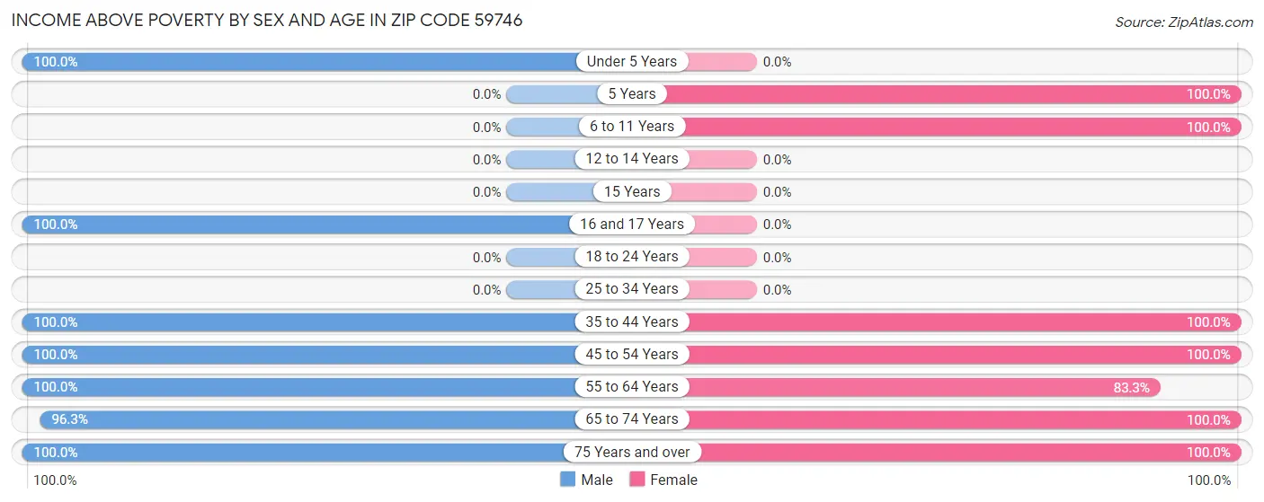 Income Above Poverty by Sex and Age in Zip Code 59746