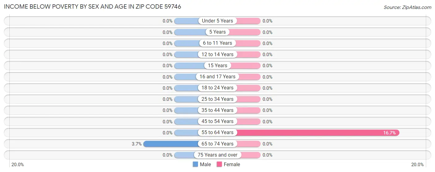 Income Below Poverty by Sex and Age in Zip Code 59746