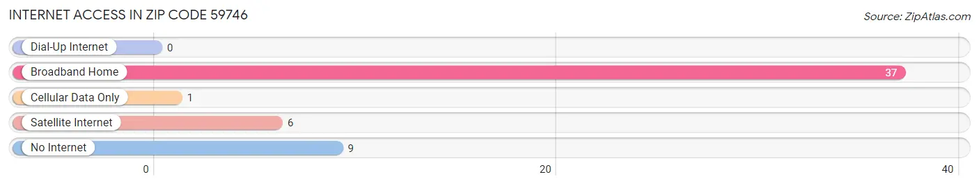 Internet Access in Zip Code 59746