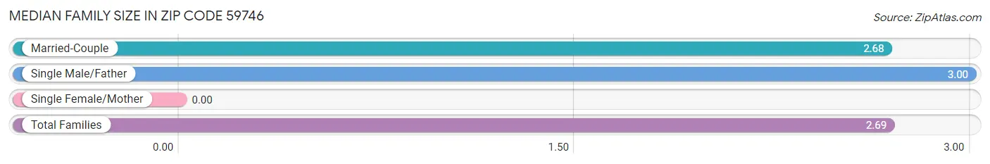 Median Family Size in Zip Code 59746