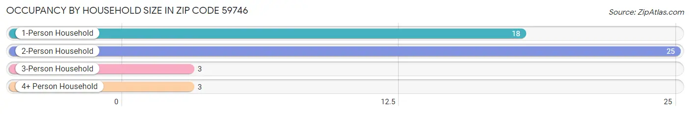 Occupancy by Household Size in Zip Code 59746