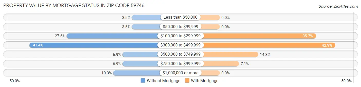 Property Value by Mortgage Status in Zip Code 59746