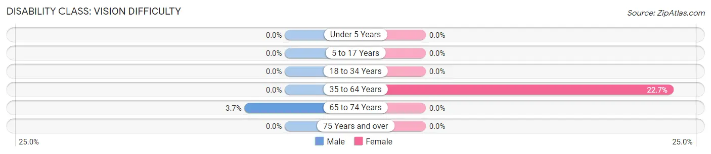 Disability in Zip Code 59746: <span>Vision Difficulty</span>