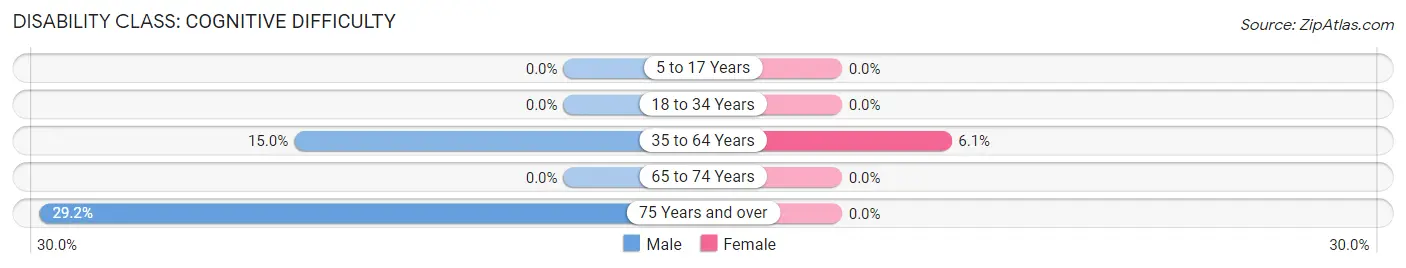 Disability in Zip Code 59747: <span>Cognitive Difficulty</span>