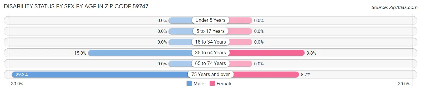 Disability Status by Sex by Age in Zip Code 59747