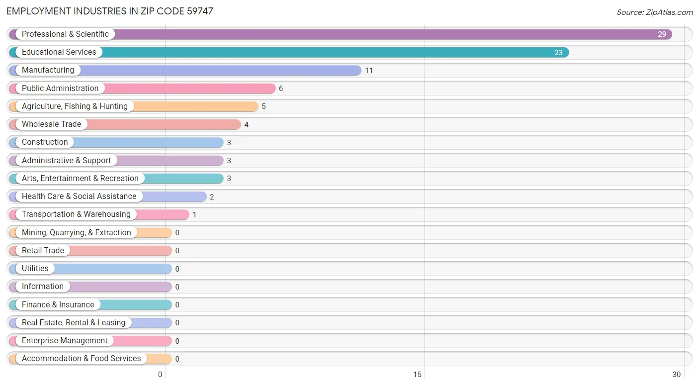 Employment Industries in Zip Code 59747