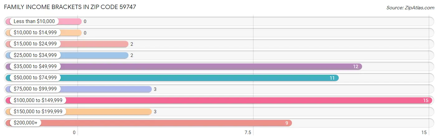 Family Income Brackets in Zip Code 59747