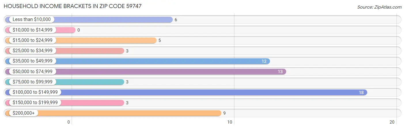 Household Income Brackets in Zip Code 59747