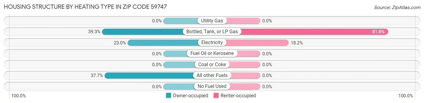 Housing Structure by Heating Type in Zip Code 59747