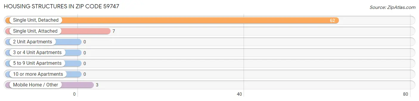 Housing Structures in Zip Code 59747