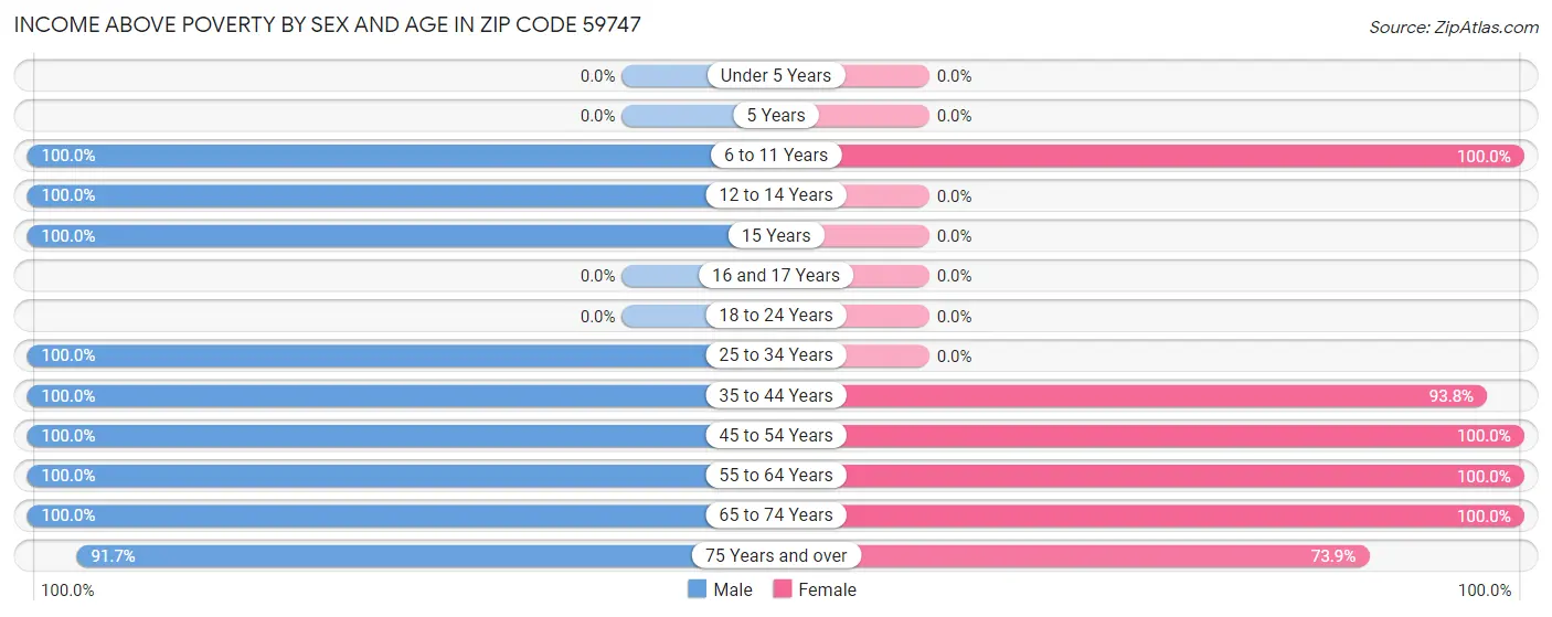 Income Above Poverty by Sex and Age in Zip Code 59747