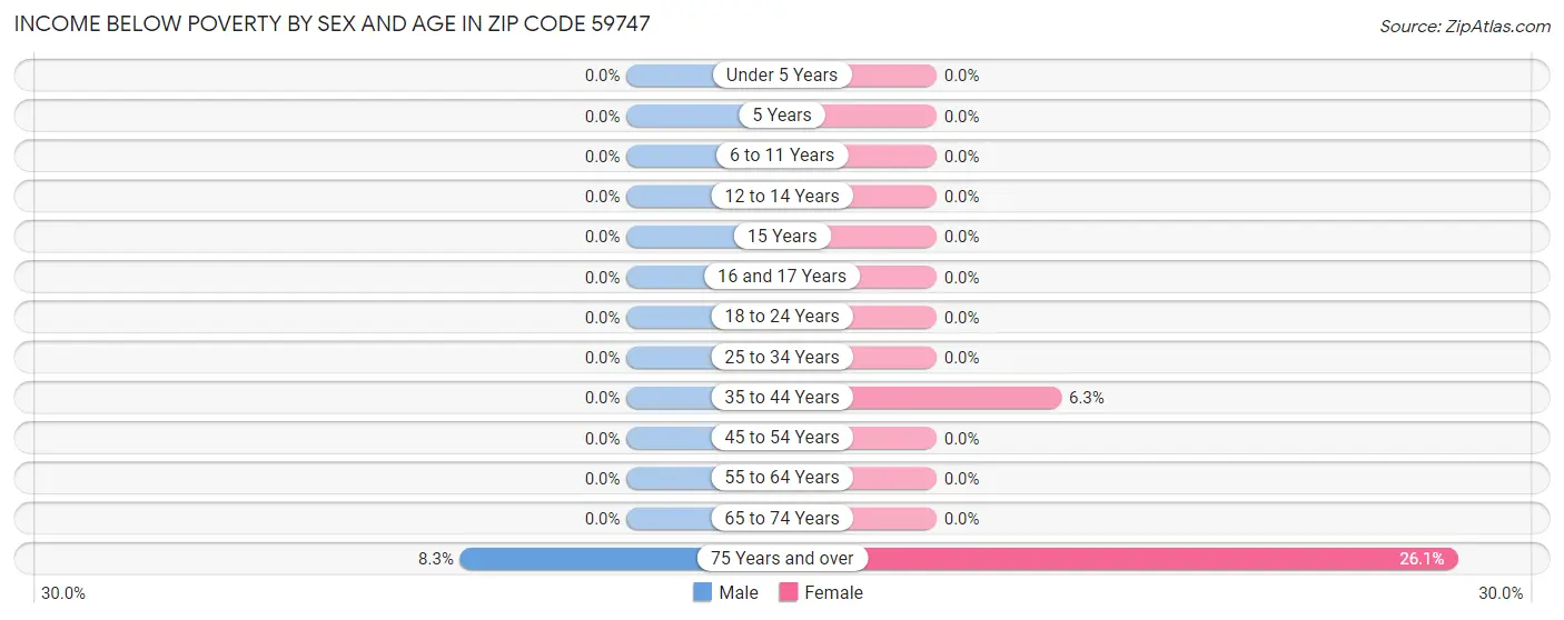 Income Below Poverty by Sex and Age in Zip Code 59747