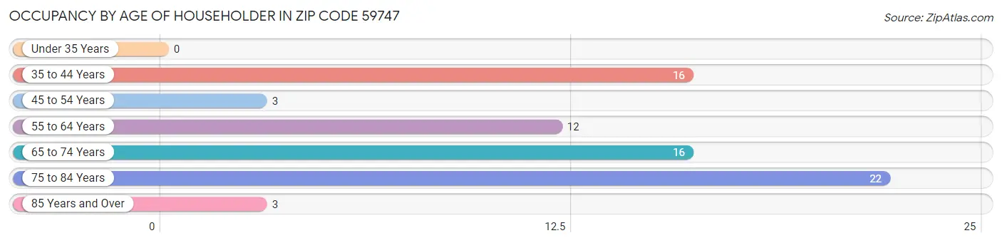 Occupancy by Age of Householder in Zip Code 59747