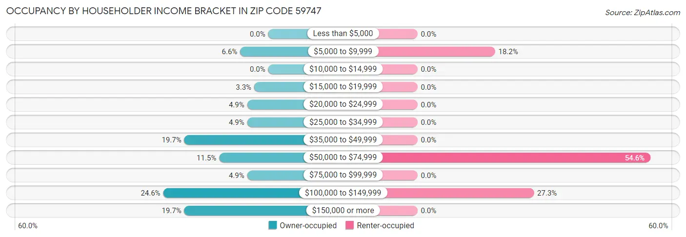 Occupancy by Householder Income Bracket in Zip Code 59747