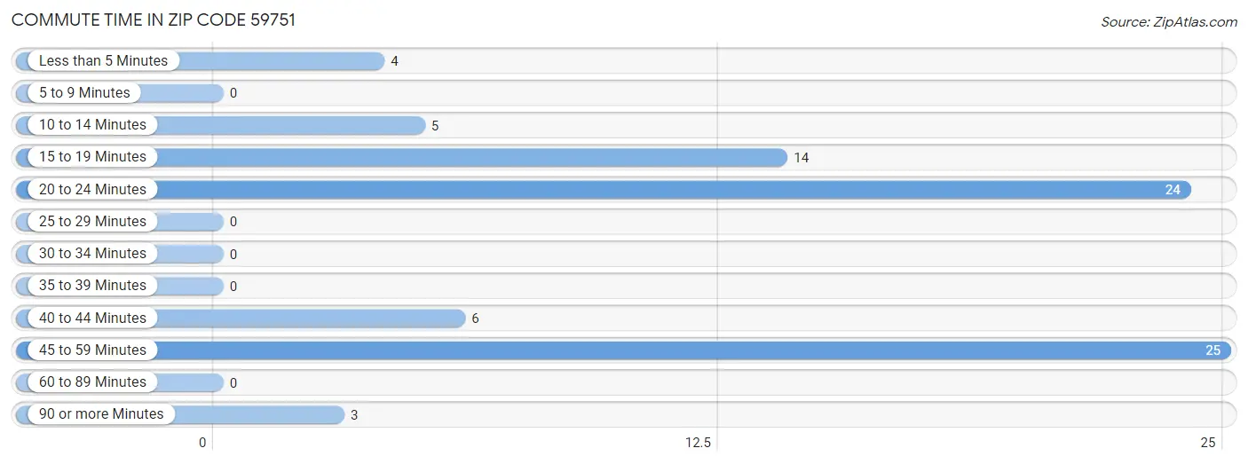 Commute Time in Zip Code 59751