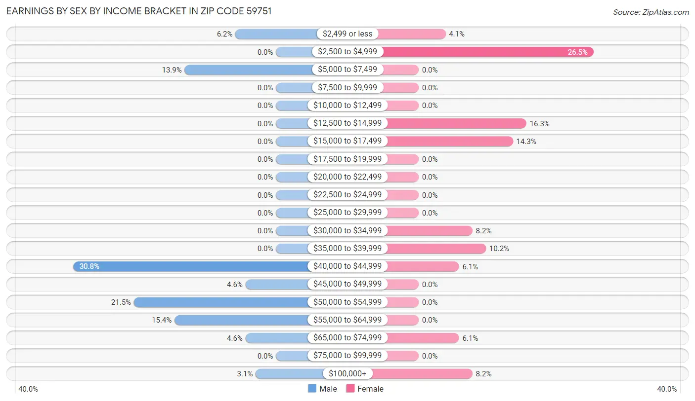 Earnings by Sex by Income Bracket in Zip Code 59751