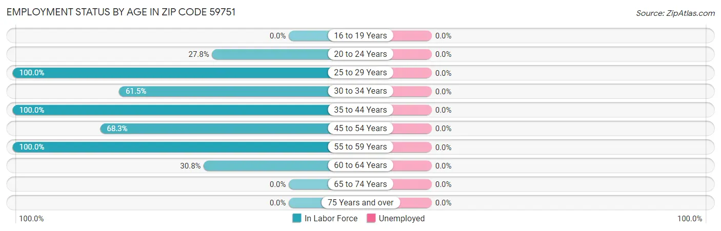 Employment Status by Age in Zip Code 59751