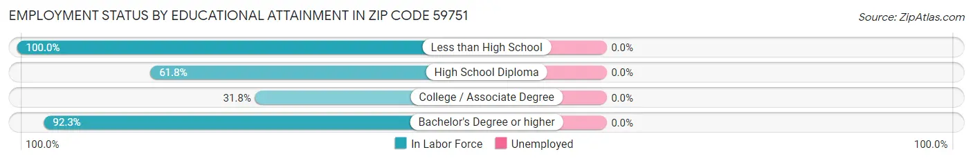 Employment Status by Educational Attainment in Zip Code 59751