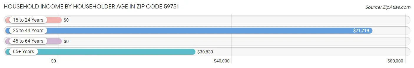 Household Income by Householder Age in Zip Code 59751