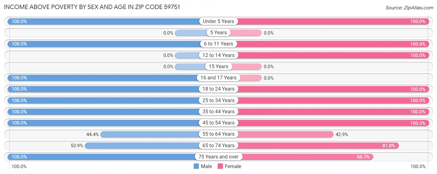 Income Above Poverty by Sex and Age in Zip Code 59751