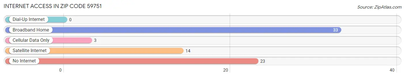 Internet Access in Zip Code 59751