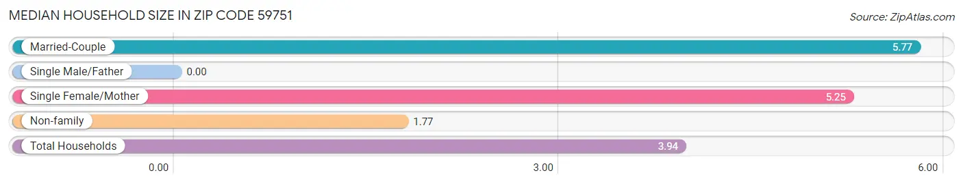 Median Household Size in Zip Code 59751