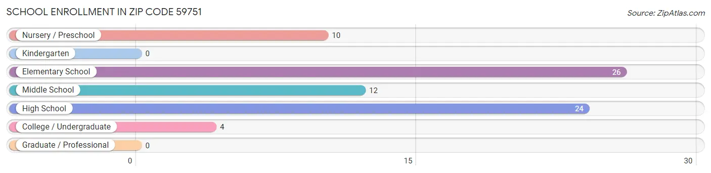 School Enrollment in Zip Code 59751