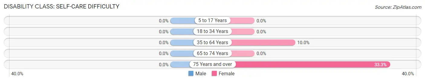 Disability in Zip Code 59751: <span>Self-Care Difficulty</span>